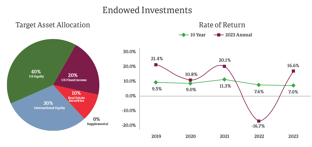 Endowed Investments