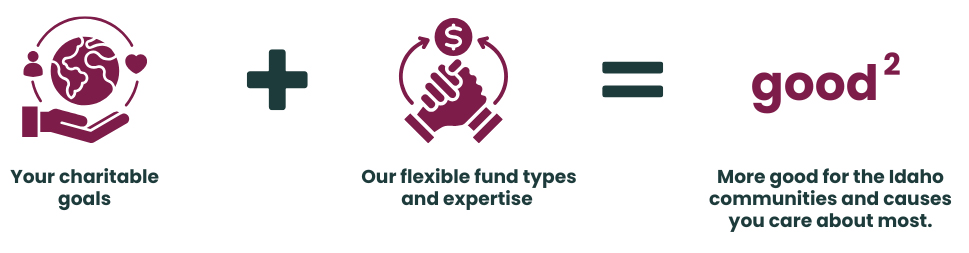 your charitable goals + our flexible fund types and expertise = more good